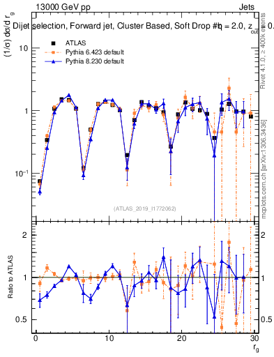 Plot of softdrop.rg in 13000 GeV pp collisions