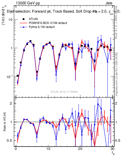 Plot of softdrop.rg in 13000 GeV pp collisions