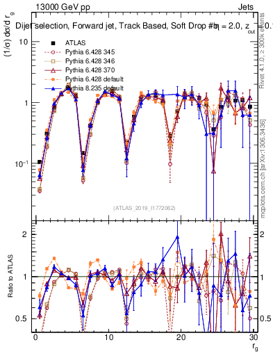 Plot of softdrop.rg in 13000 GeV pp collisions