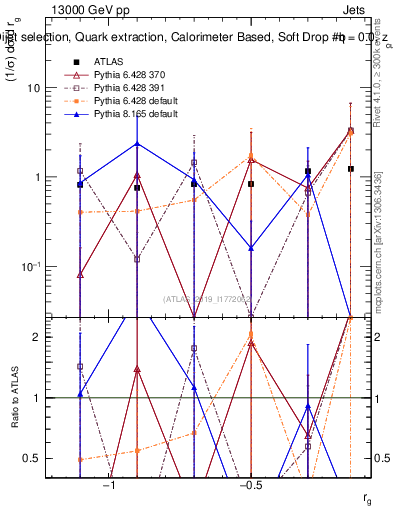 Plot of softdrop.rg in 13000 GeV pp collisions