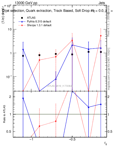 Plot of softdrop.rg in 13000 GeV pp collisions