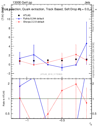 Plot of softdrop.rg in 13000 GeV pp collisions