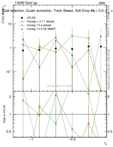Plot of softdrop.rg in 13000 GeV pp collisions
