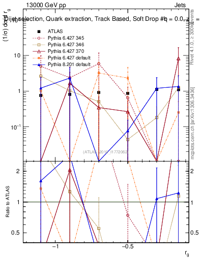Plot of softdrop.rg in 13000 GeV pp collisions