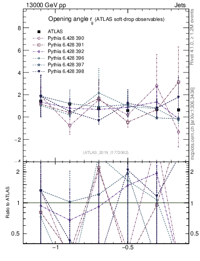 Plot of softdrop.rg in 13000 GeV pp collisions