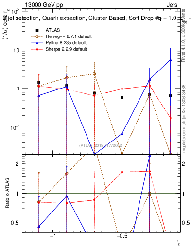 Plot of softdrop.rg in 13000 GeV pp collisions