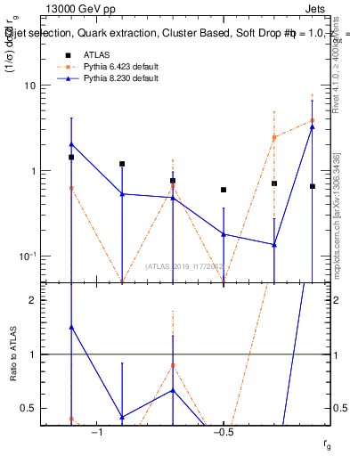 Plot of softdrop.rg in 13000 GeV pp collisions