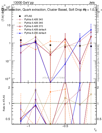 Plot of softdrop.rg in 13000 GeV pp collisions