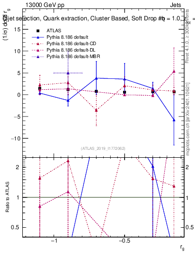 Plot of softdrop.rg in 13000 GeV pp collisions