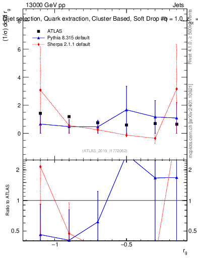 Plot of softdrop.rg in 13000 GeV pp collisions