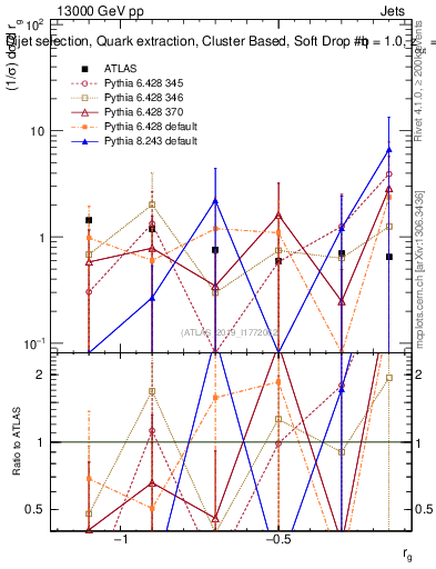 Plot of softdrop.rg in 13000 GeV pp collisions