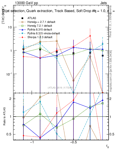 Plot of softdrop.rg in 13000 GeV pp collisions