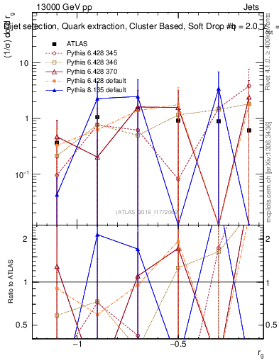 Plot of softdrop.rg in 13000 GeV pp collisions