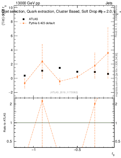 Plot of softdrop.rg in 13000 GeV pp collisions