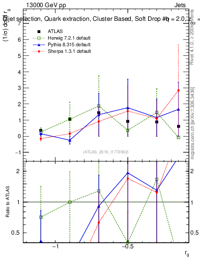 Plot of softdrop.rg in 13000 GeV pp collisions