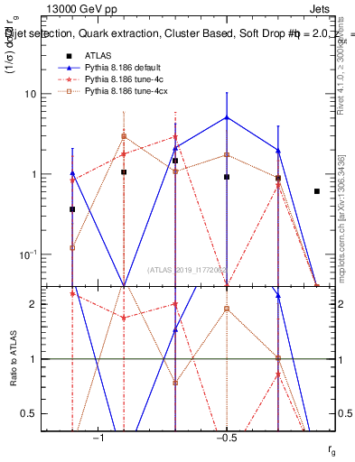 Plot of softdrop.rg in 13000 GeV pp collisions