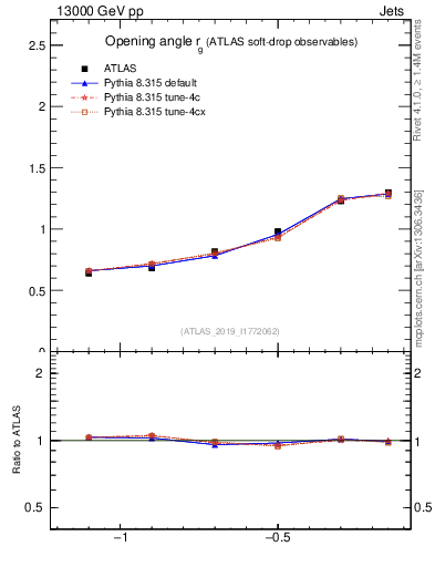 Plot of softdrop.rg in 13000 GeV pp collisions