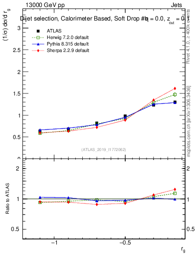 Plot of softdrop.rg in 13000 GeV pp collisions