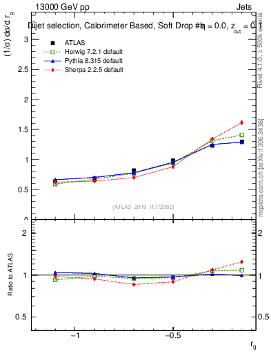 Plot of softdrop.rg in 13000 GeV pp collisions