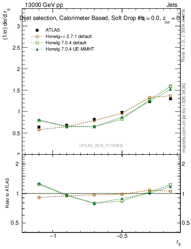Plot of softdrop.rg in 13000 GeV pp collisions
