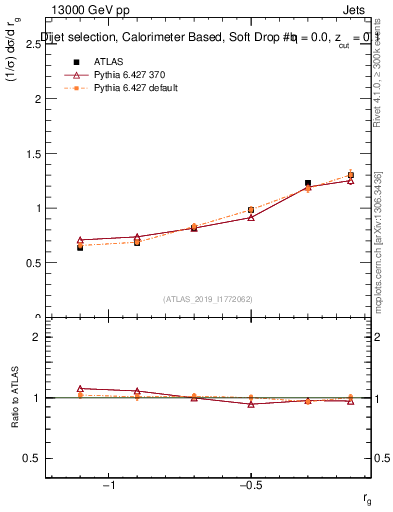 Plot of softdrop.rg in 13000 GeV pp collisions