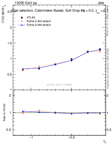 Plot of softdrop.rg in 13000 GeV pp collisions