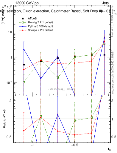 Plot of softdrop.rg in 13000 GeV pp collisions