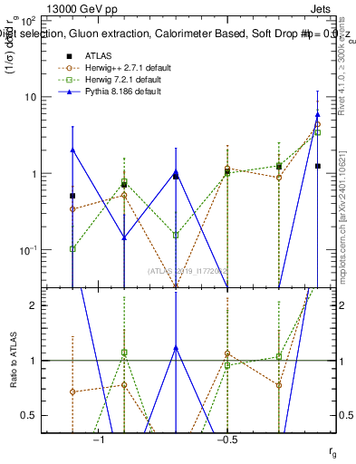 Plot of softdrop.rg in 13000 GeV pp collisions