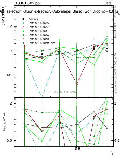 Plot of softdrop.rg in 13000 GeV pp collisions