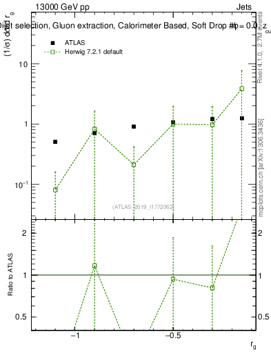 Plot of softdrop.rg in 13000 GeV pp collisions