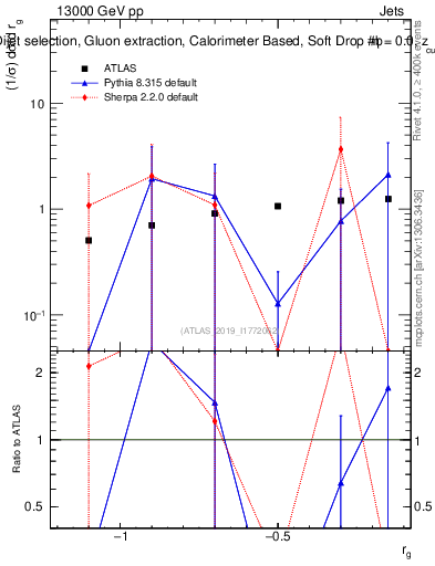 Plot of softdrop.rg in 13000 GeV pp collisions