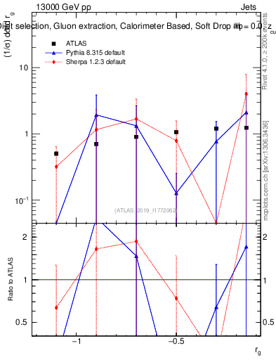 Plot of softdrop.rg in 13000 GeV pp collisions