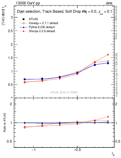 Plot of softdrop.rg in 13000 GeV pp collisions