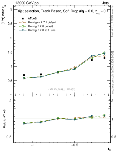 Plot of softdrop.rg in 13000 GeV pp collisions