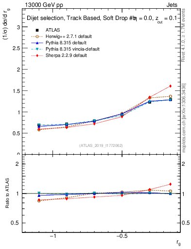 Plot of softdrop.rg in 13000 GeV pp collisions