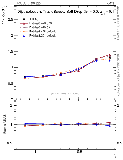 Plot of softdrop.rg in 13000 GeV pp collisions