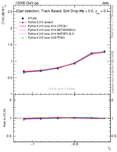Plot of softdrop.rg in 13000 GeV pp collisions