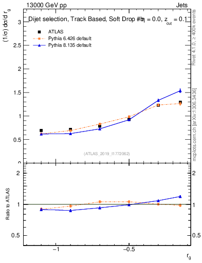 Plot of softdrop.rg in 13000 GeV pp collisions