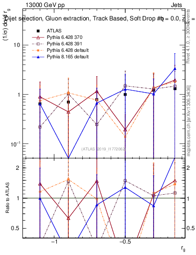 Plot of softdrop.rg in 13000 GeV pp collisions