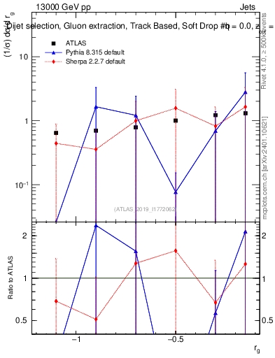 Plot of softdrop.rg in 13000 GeV pp collisions