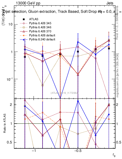 Plot of softdrop.rg in 13000 GeV pp collisions