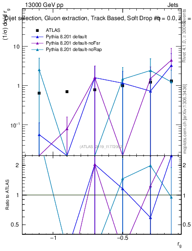 Plot of softdrop.rg in 13000 GeV pp collisions