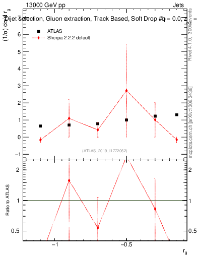 Plot of softdrop.rg in 13000 GeV pp collisions