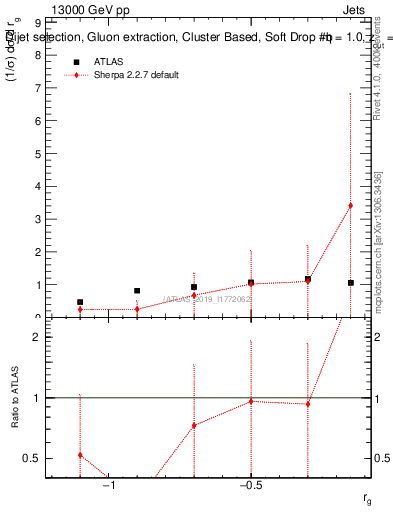 Plot of softdrop.rg in 13000 GeV pp collisions
