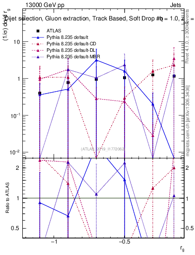 Plot of softdrop.rg in 13000 GeV pp collisions