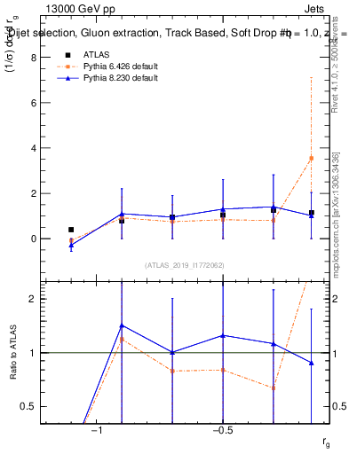 Plot of softdrop.rg in 13000 GeV pp collisions
