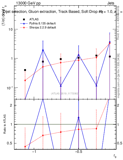 Plot of softdrop.rg in 13000 GeV pp collisions