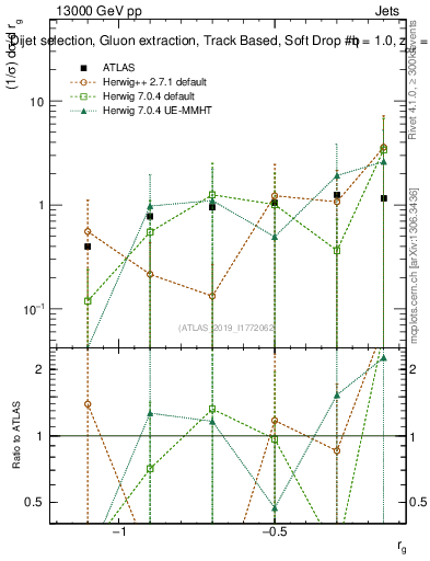 Plot of softdrop.rg in 13000 GeV pp collisions
