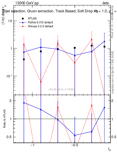 Plot of softdrop.rg in 13000 GeV pp collisions