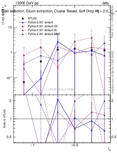 Plot of softdrop.rg in 13000 GeV pp collisions